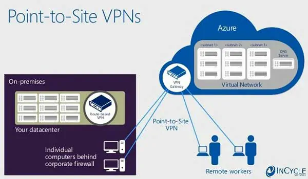 Point-to-Site VPN